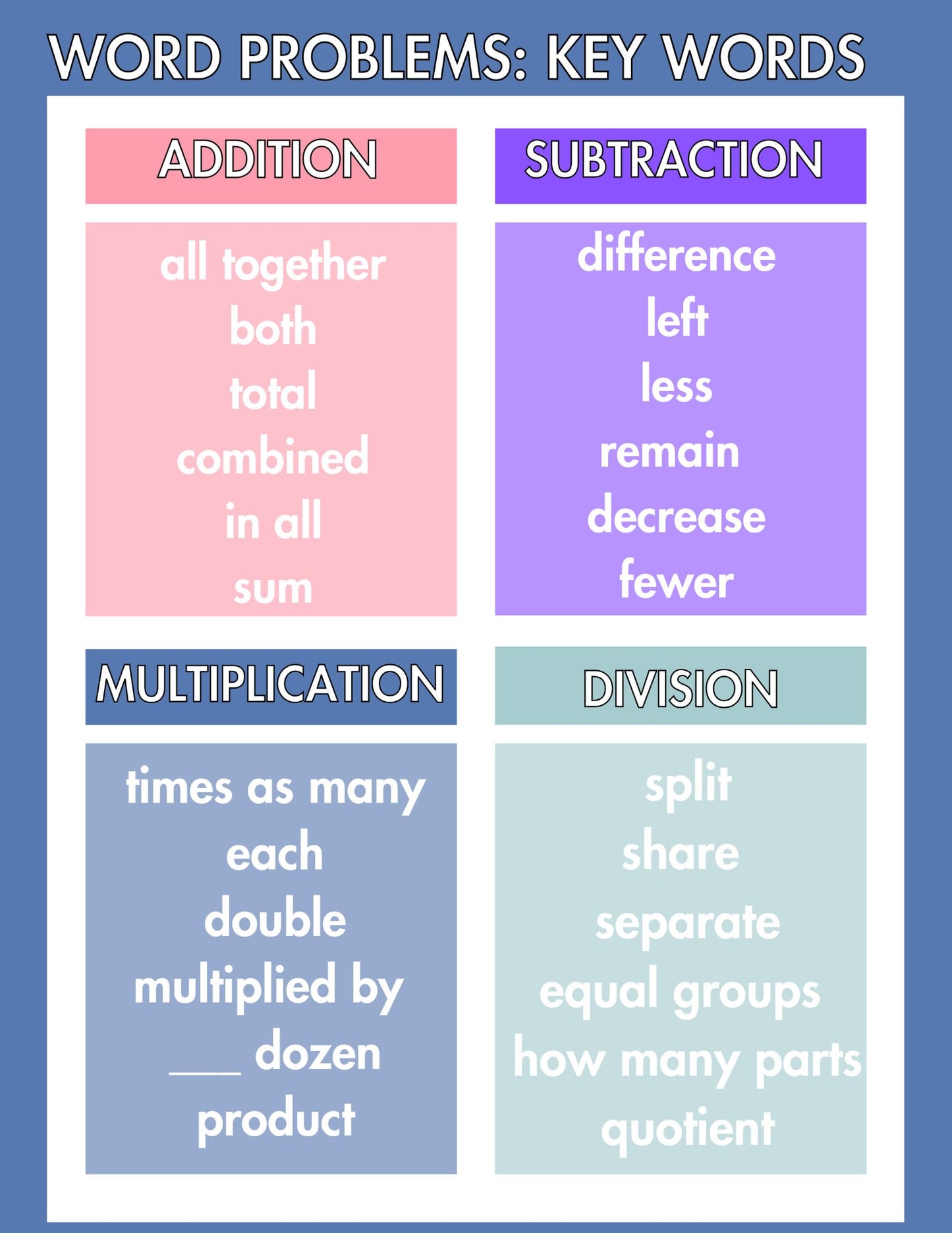 Math Word Problem Key Words Reference Sheet