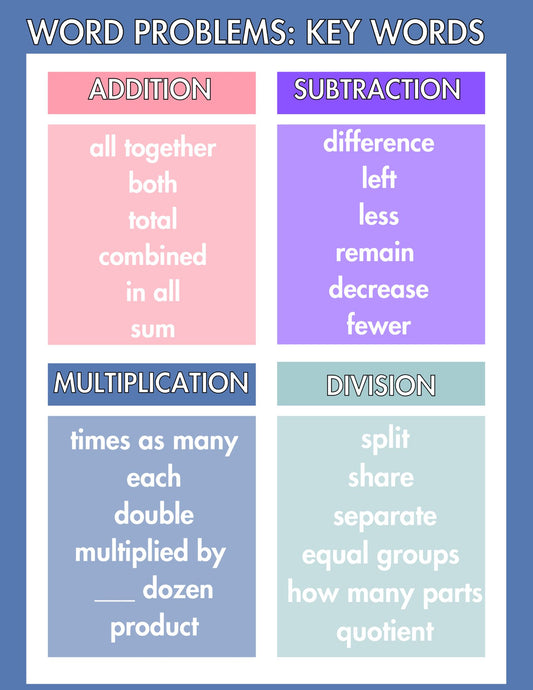Math Word Problem Key Words Reference Sheet